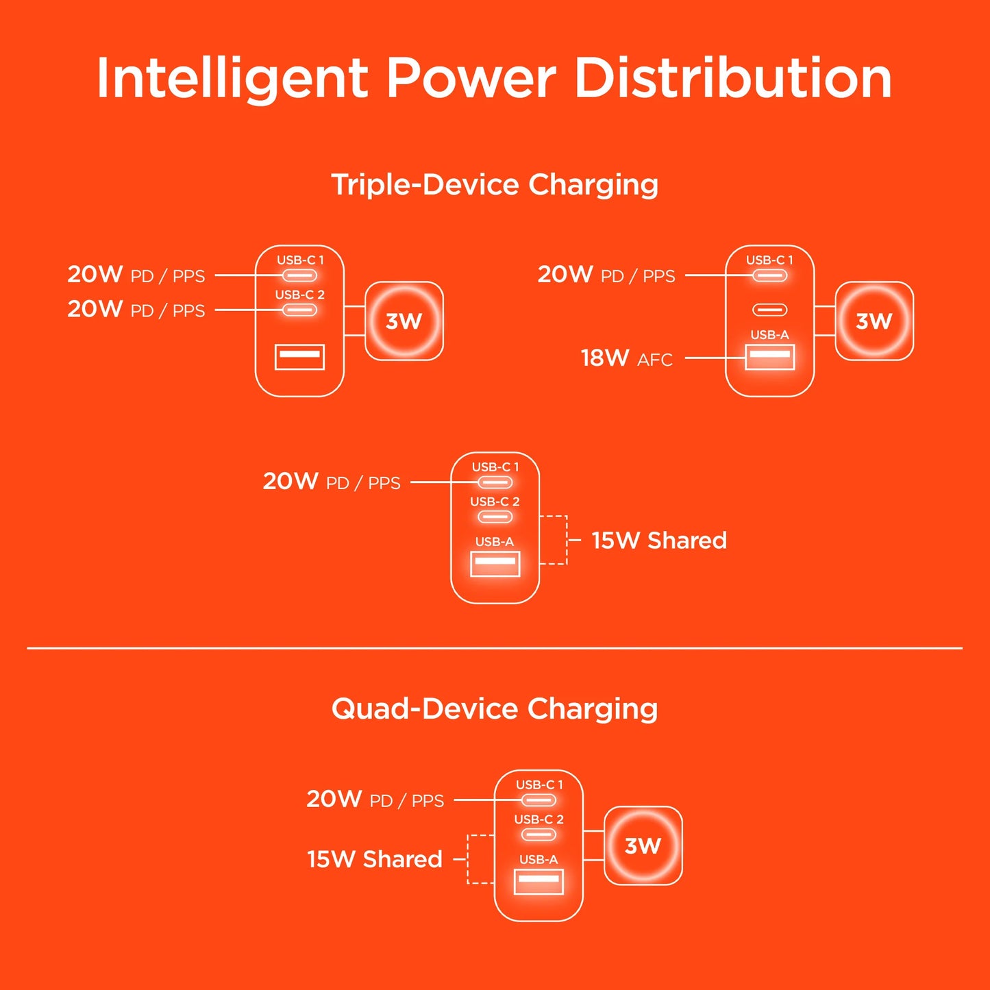 Hypergear Speedboost 43W 3-Port Fast Phone and Watch Wall Charger