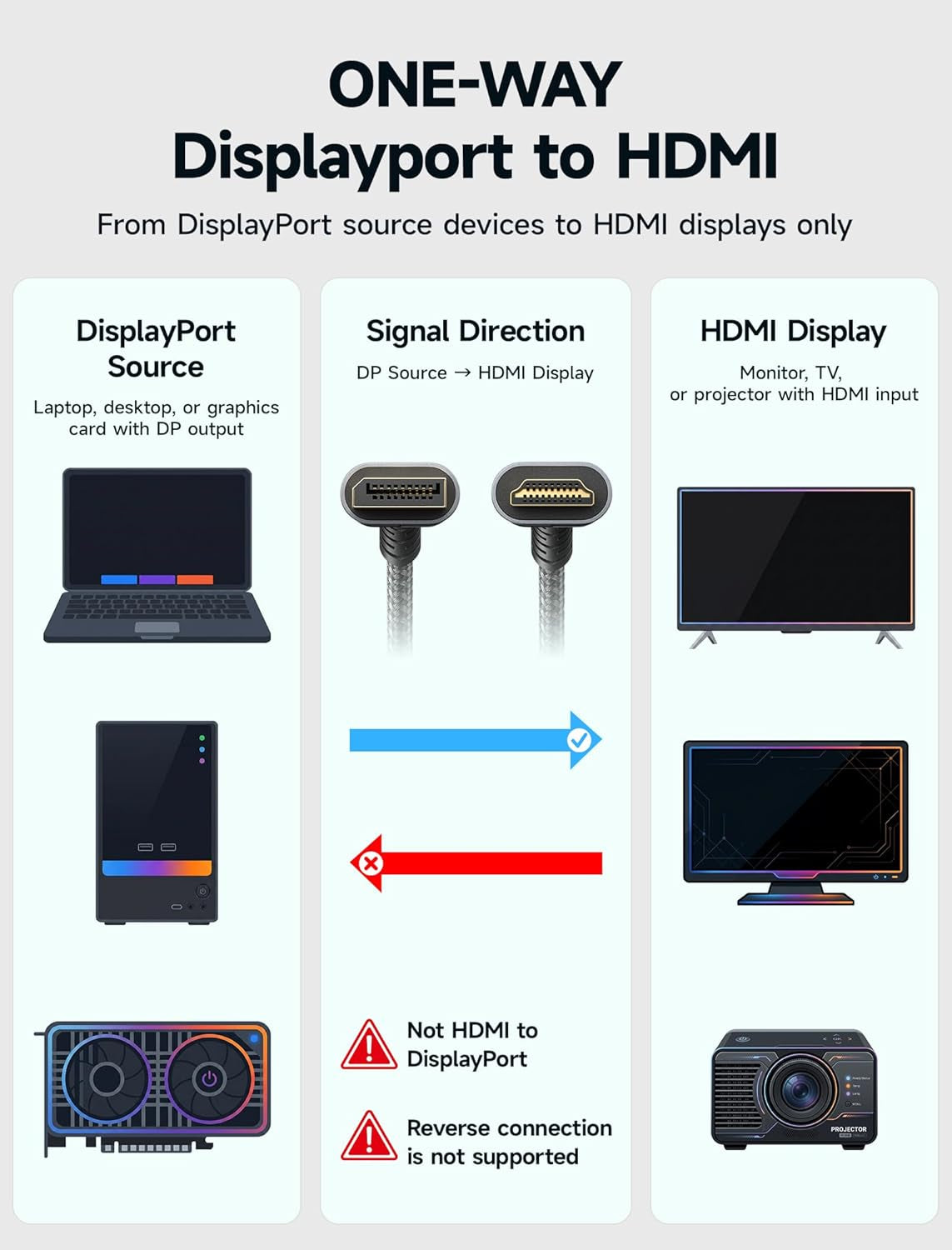 10FT DisplayPort to HDMI Cable, 4K@30Hz UHD, DP Source to HDMI, 1440P/2K@60Hz Compatible with Dell Monitors, Projectors, Desktops, AMD, NVIDIA, Lenovo, HP, Nylon Braided Design